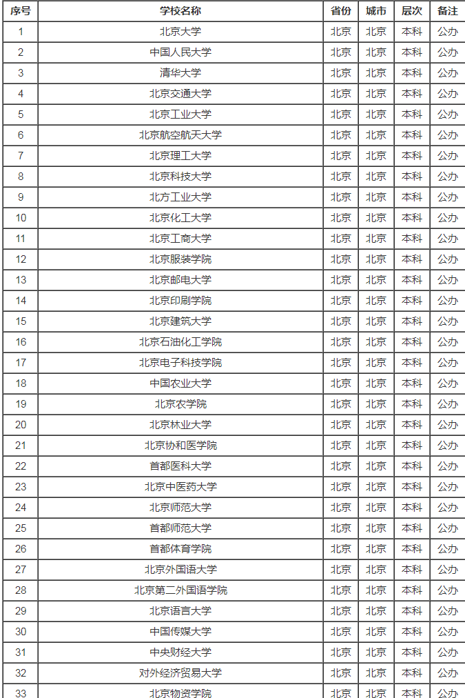 北京市所有大学名单一览表2023