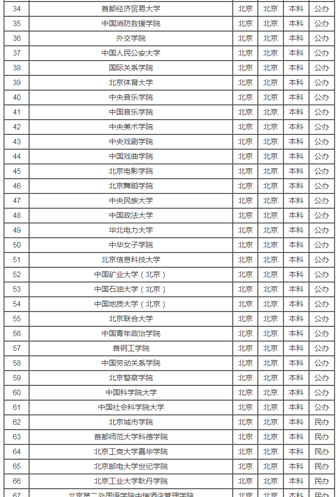 北京市所有大学名单一览表2023