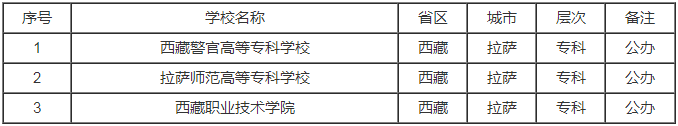 2023西藏自治区大学名单一览表最新