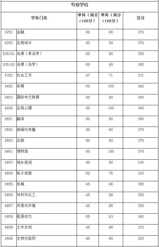 四川大学2024考研复试线