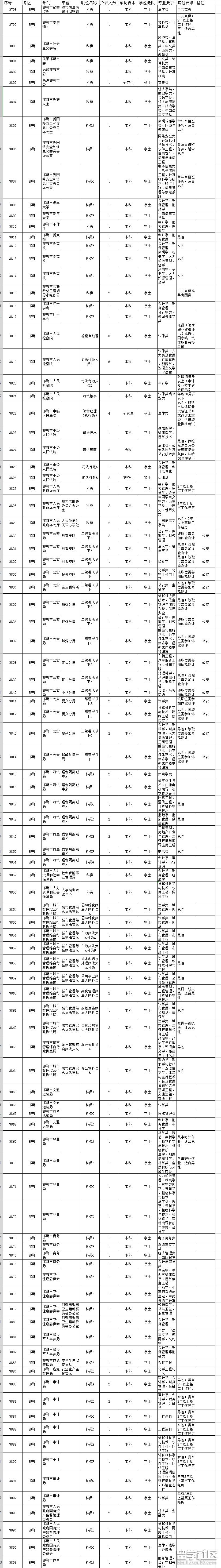 2019年河北公务员考试职位表(邯郸)