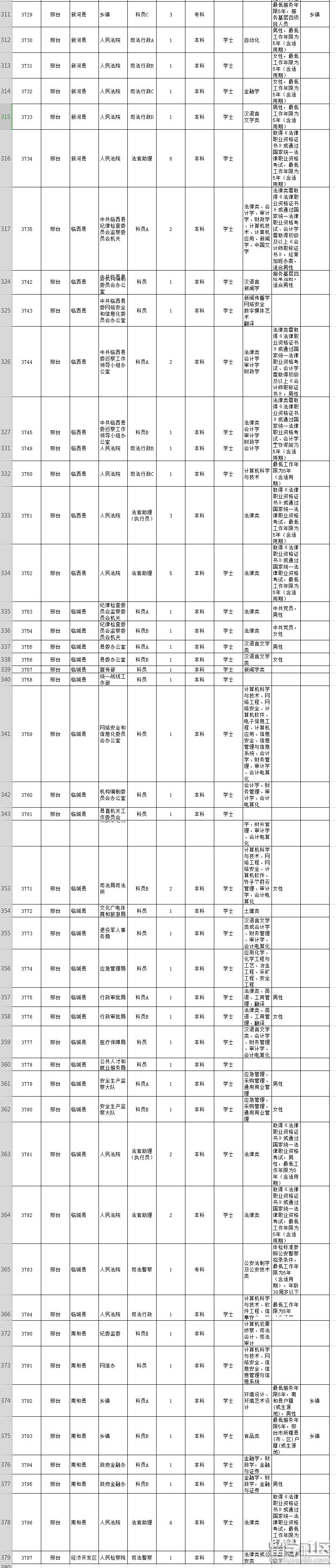 2019年河北省公务员考试职位表(邢台市)