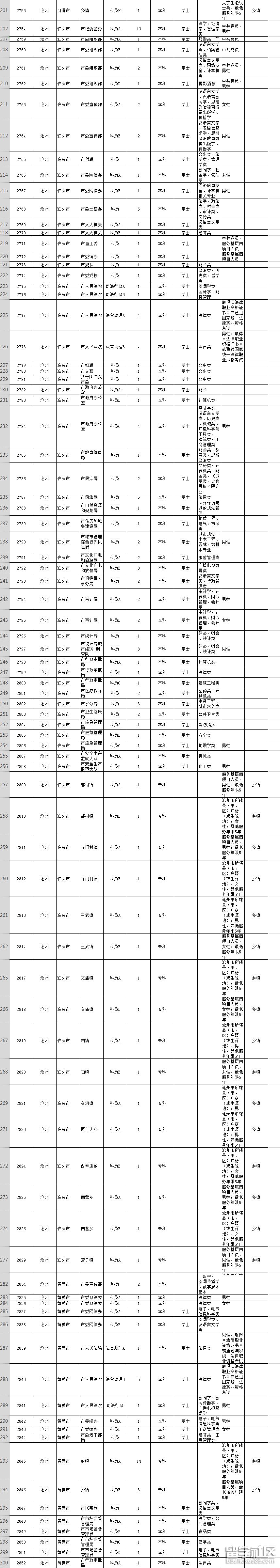 2019年河北省公务员考试职位表(沧州市)