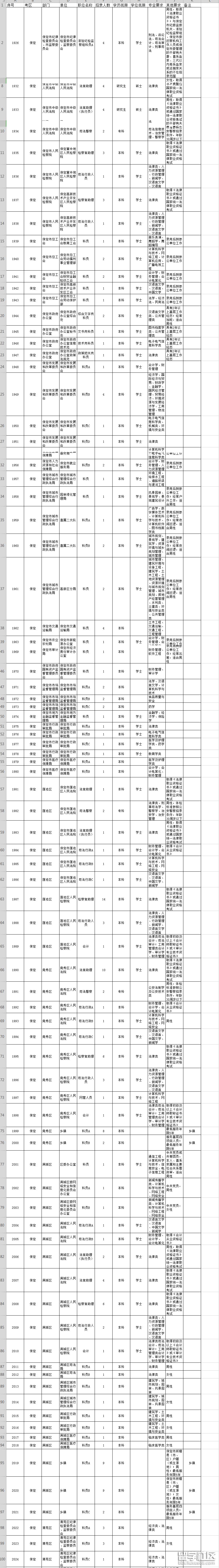 2019年河北省公务员考试职位表(保定市)