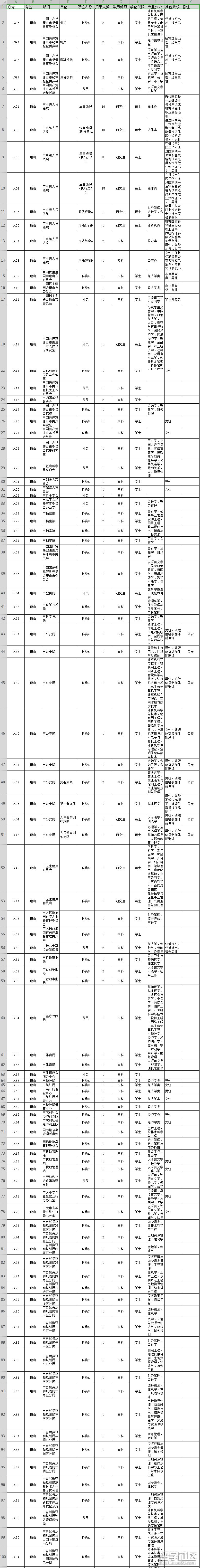 2019年河北省公务员考试职位表(唐山市)
