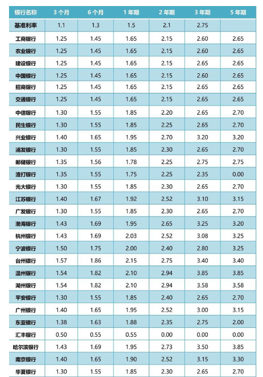 2023年各大银行存款利率表(最全)
