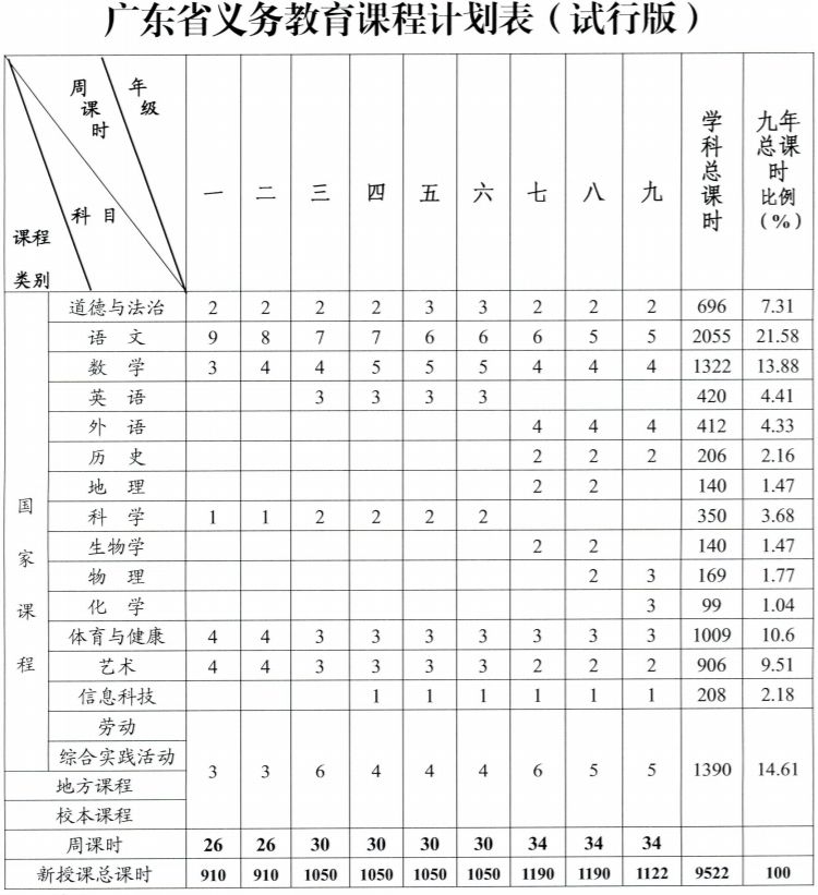 广东省义务教育课程计划表(试行版)