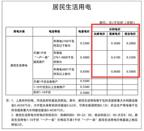浙江台州峰谷电收费标准2023多少钱 台州阶梯电价