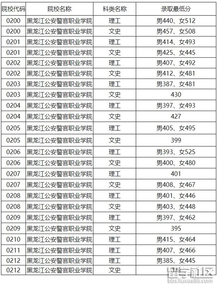 2023年黑龙江省公安院校最低录取分数线