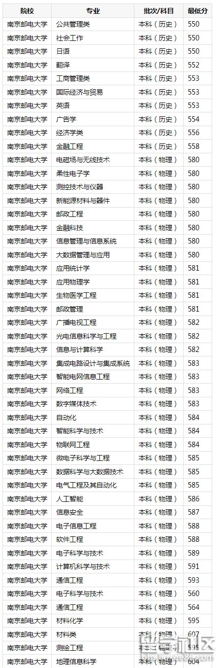 南京邮电大学2023年录取分数线是多少