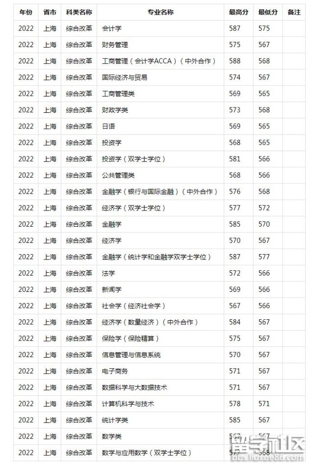 2023年上海财经大学录取分数线