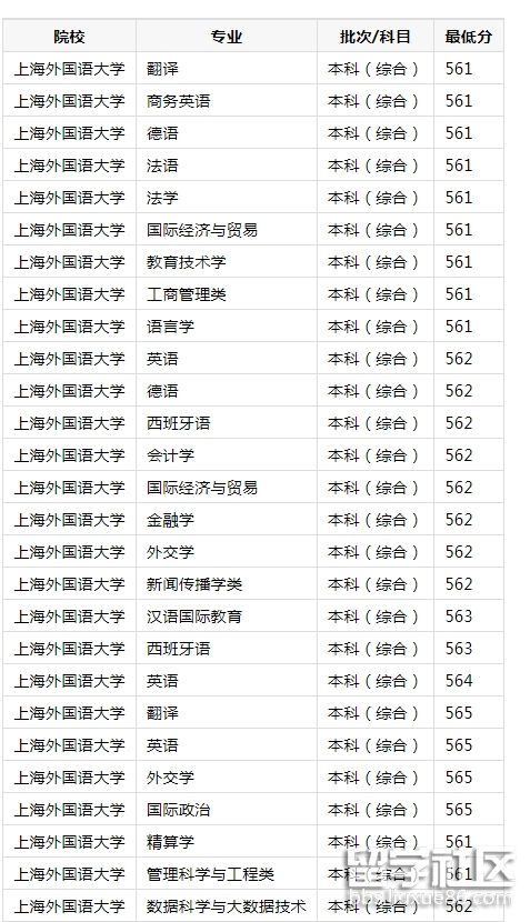 2023年上海外国语大学录取分数线