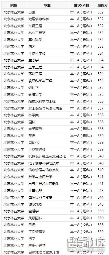 北京林业大学2023录取分数线