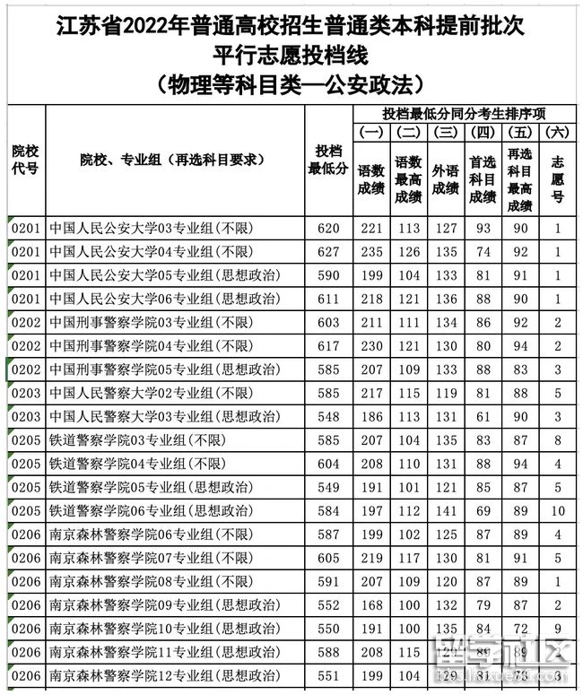 江苏2023年高考提前分批录取 军校遭遇冷 分数线被警校超越