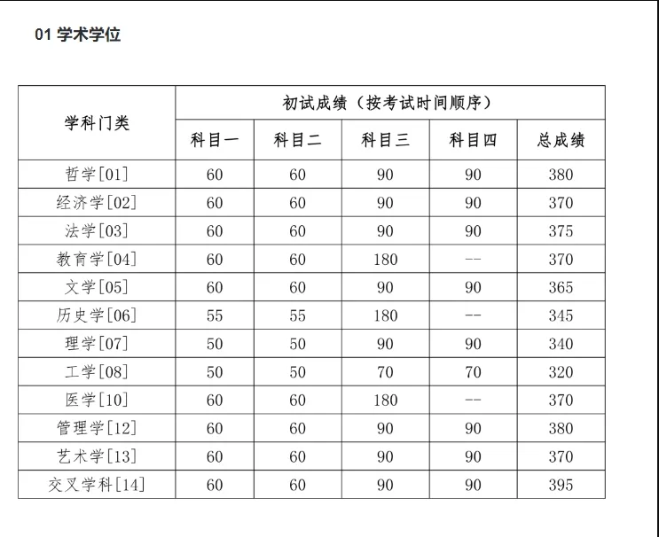 2024年中国人民大学研究生入学考试第二次考试分数线最新公布