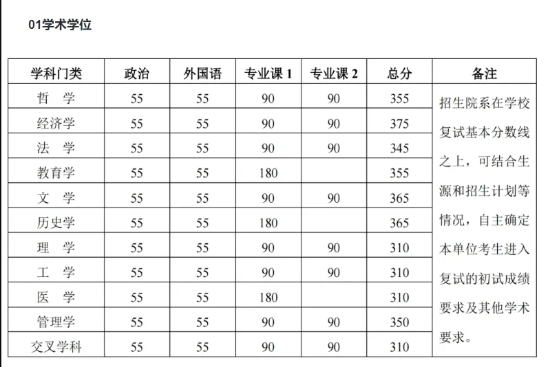 2024年北京大学研究生入学考试第二次考试分数线
