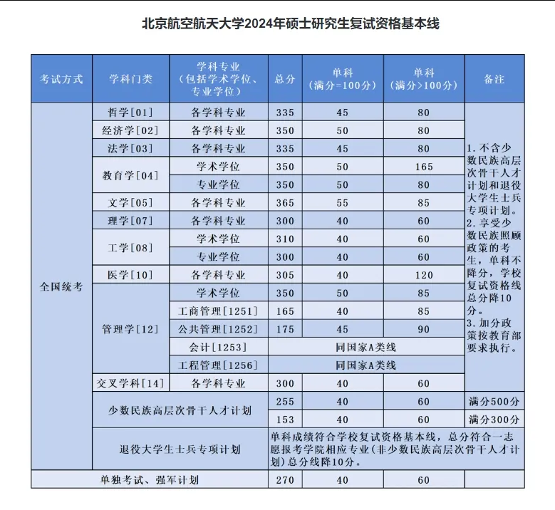北京航空航天大学2024年研究生入学考试资格基本线