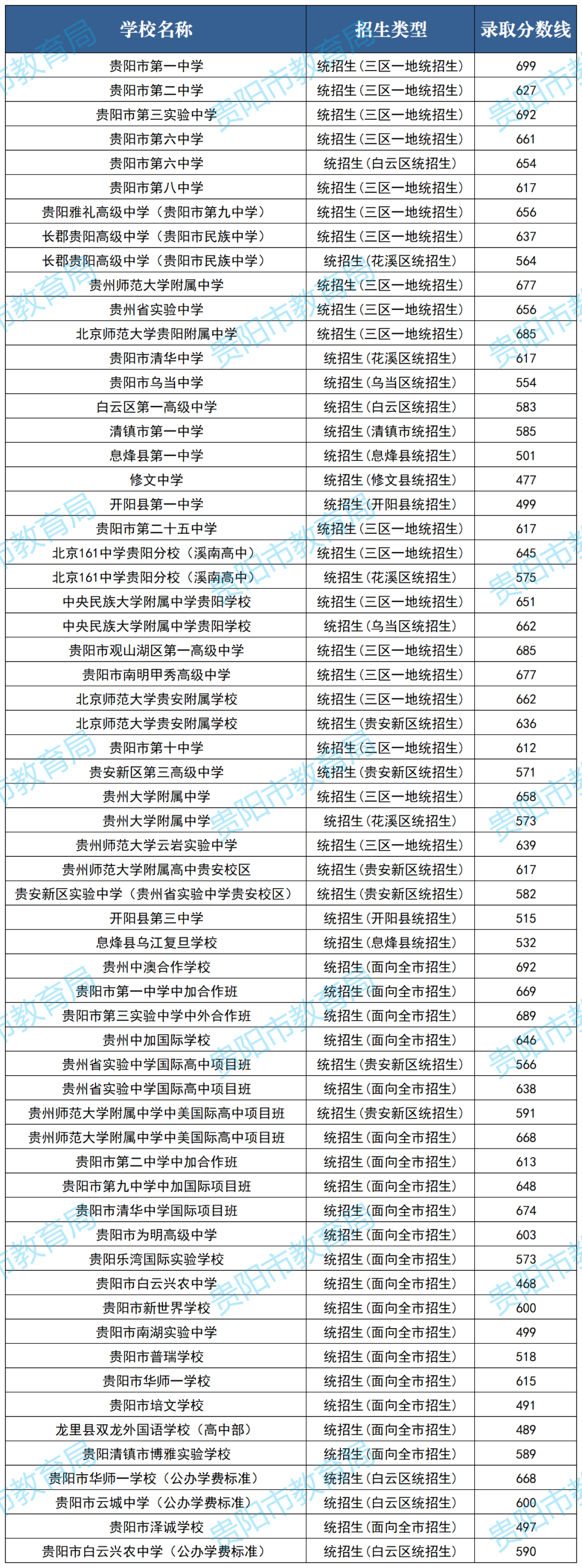 2024年贵阳高考第一批最低录取分数线(汇总)